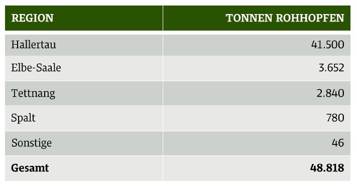 Ernteschätzung für Hopfen in Deutschland 2020 (durchgeführt 20.-25.8.2020)